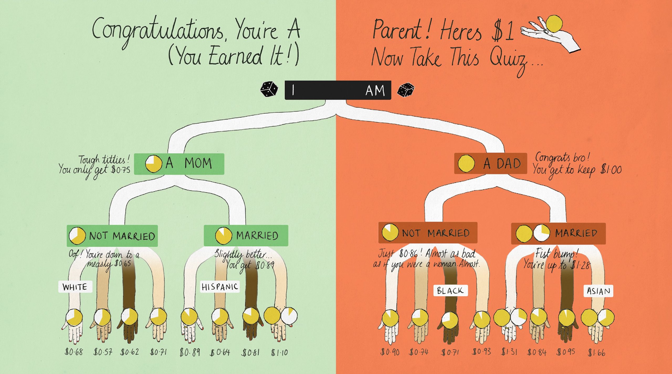 Illustration of gender pay gap for new moms (Find out more here)