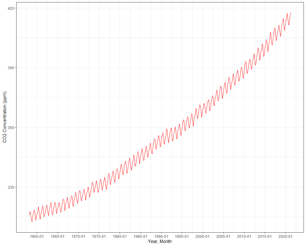 The Keeling Curve that depict the rise in concentration of carbon dioxide in atmosphere.