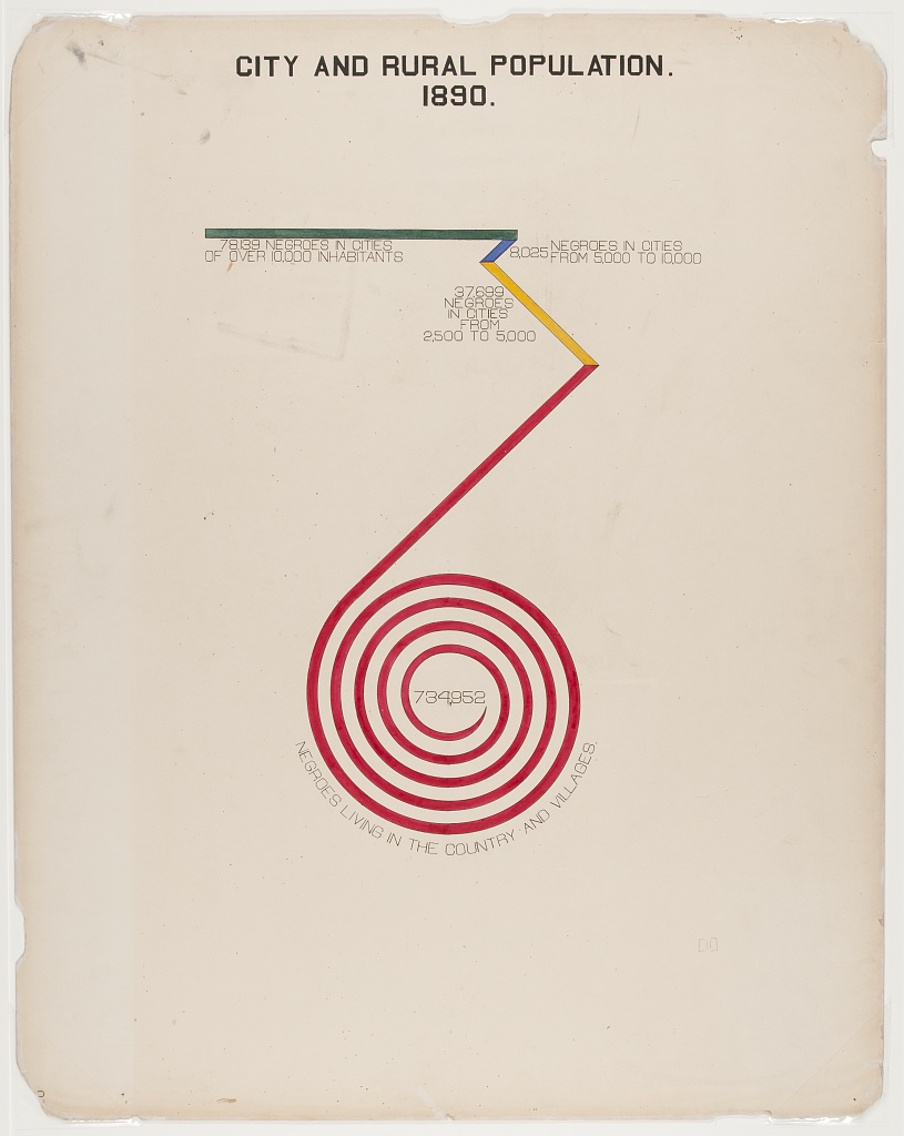 Horizontal bar that starts in green, turning sharply into a red spiral shape near center of page. Depicts numbers of African Americans living in small and large cities compared to rural environments.