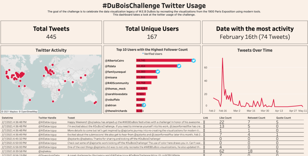 Image of interactive dashboard displaying geographic origins and other values about tweets using the #DuBoisChallenge hashtag.