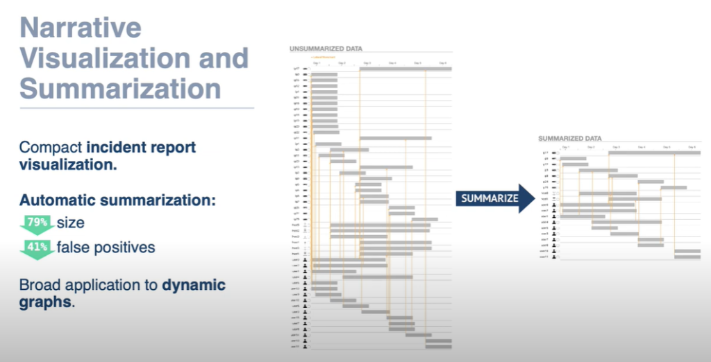 An illustration of the summarization method in the best paper titled “Automatic Narrative Summarization for Visualizing Cyber Security Logs and Incident Reports.”
