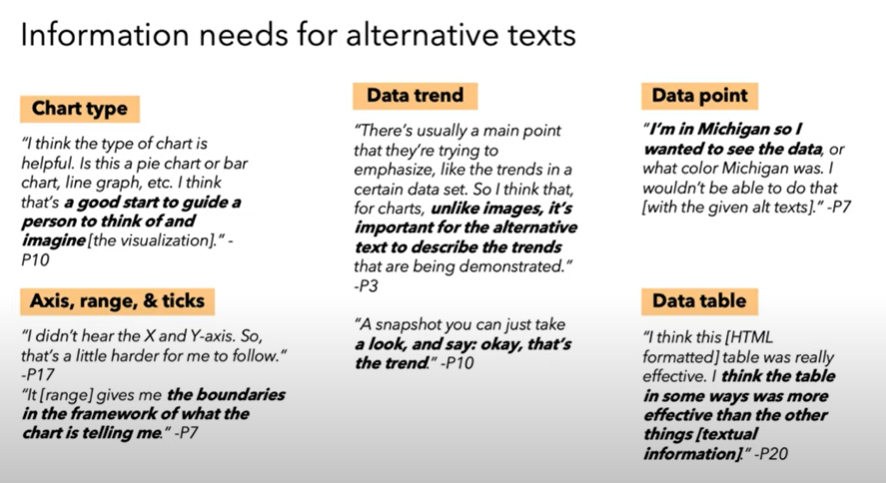 A list of information needs for alternative texts from Jung et al. ‘s interview study. Listed needs are: chart type, data trend, data point, axis, range and ticks, data table.