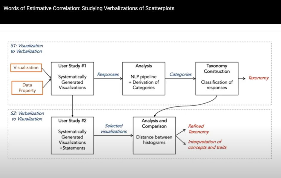 The workflow in the two user-studies for analyzing the verbalization of scatterplots, form data collection, to analysis, and taxonomy constructions.
