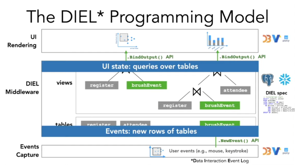 The structure of DIEL programming model.