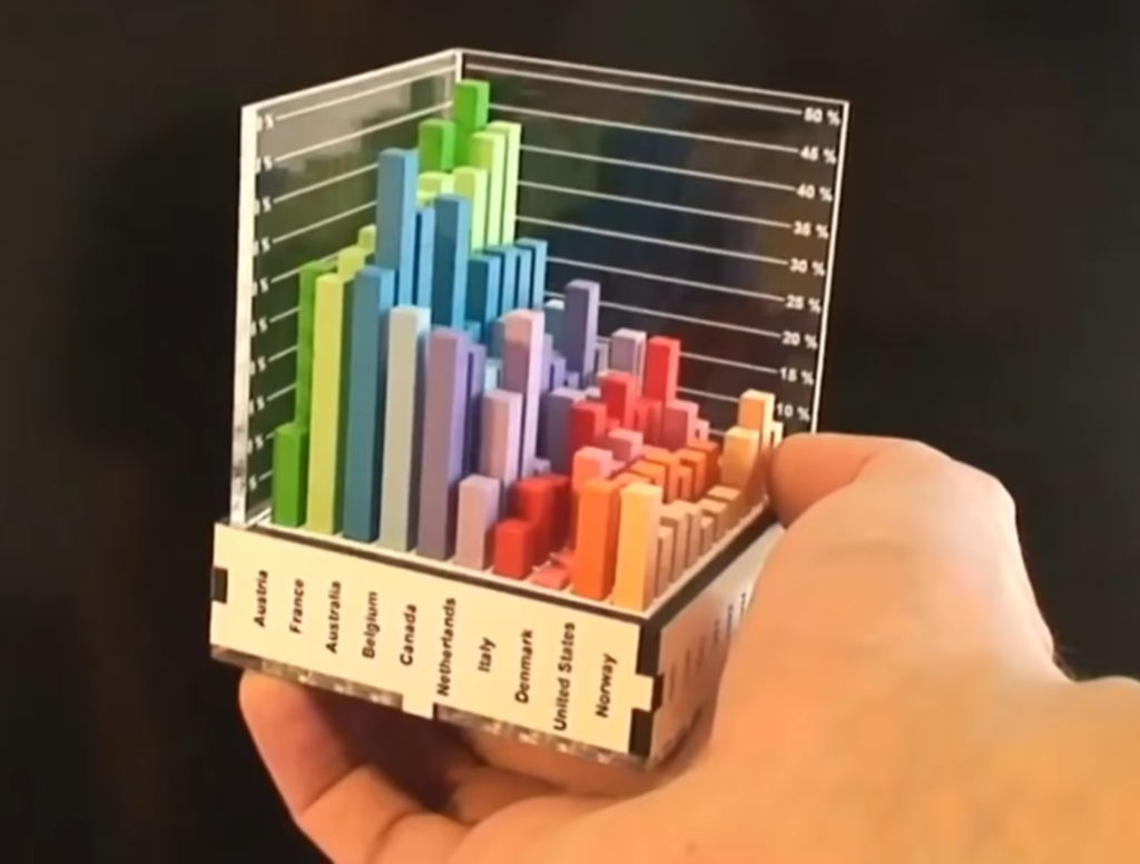 A photo of physical 3-D bar chart.