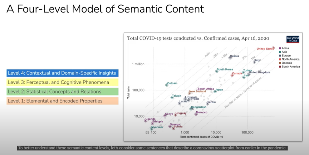 A list of the four levels of semantic content conveyed by visualization descriptions. Level 1: Elemental and Encoded Properties, level 2: Statistical concepts and Relations, level 3: perceptual and cognitive phenomena, level 4: contextual and domain specific insights.