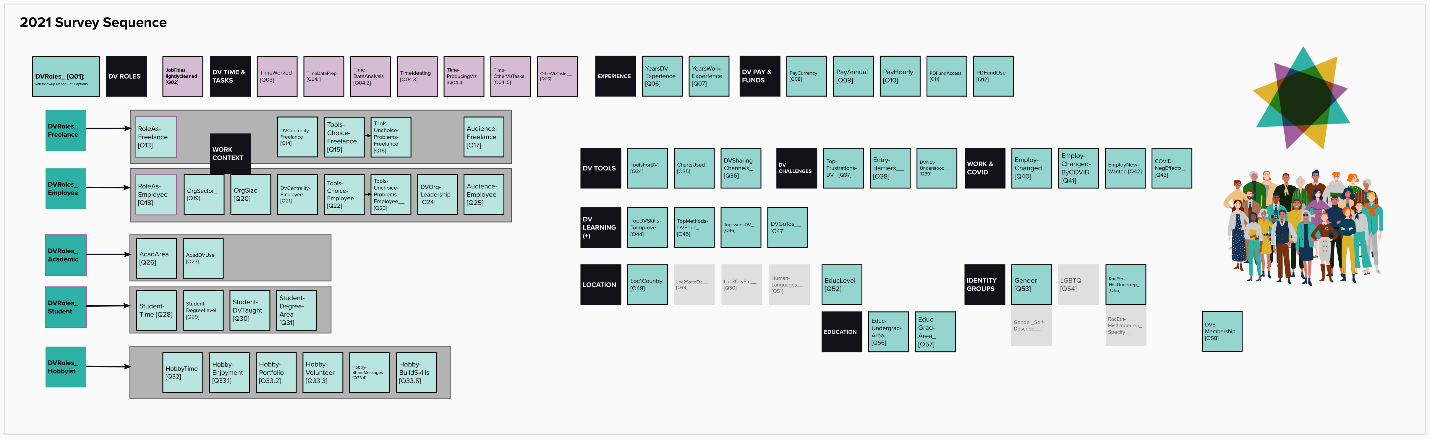 This diagram of 2021 survey questions uses the same variable labels as the published dataset.
