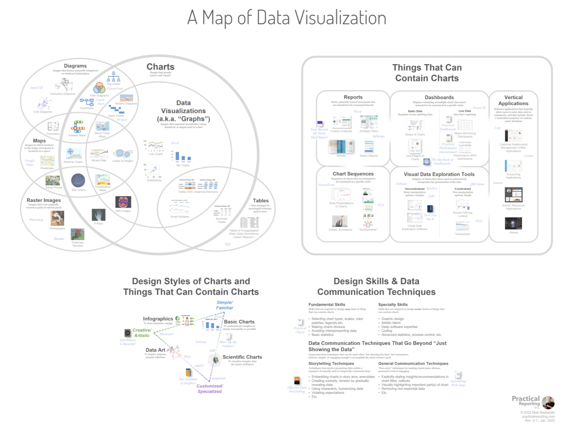 A Map of Data Visualization (For Discussion!!) | Nightingale