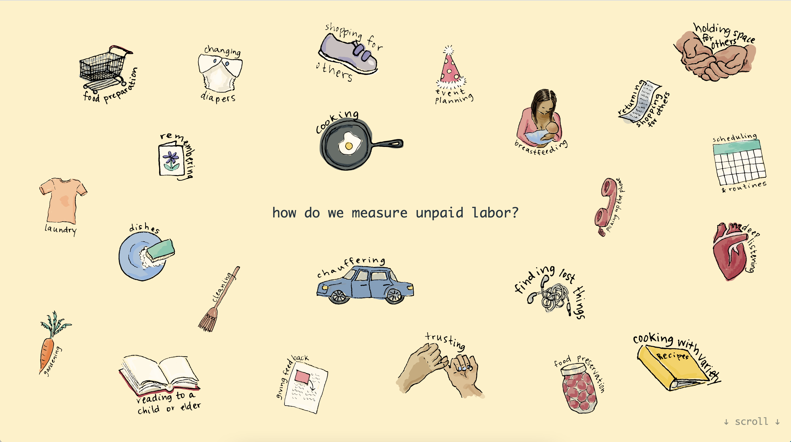 Hand-drawn icons of care actions like cooking, cleaning, and listening, scattered around the question "How do we measure unpaid labor?"