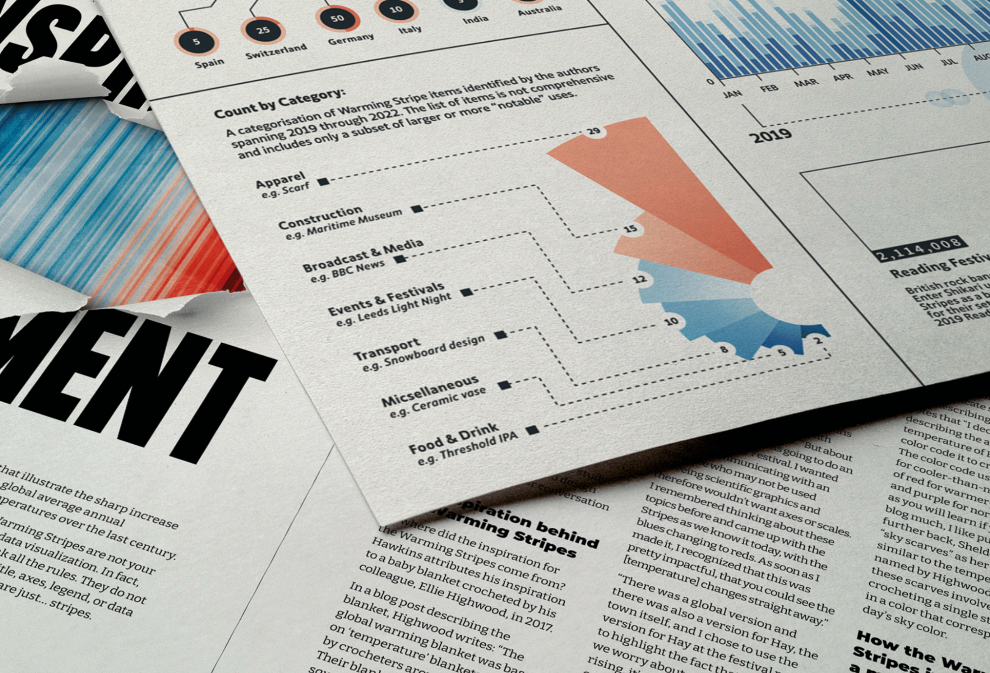 Details from an infographic and magazine article, showing the Warming Stripes on a page in the background with another page showing a red-and-blue polar bar chart laying over the top