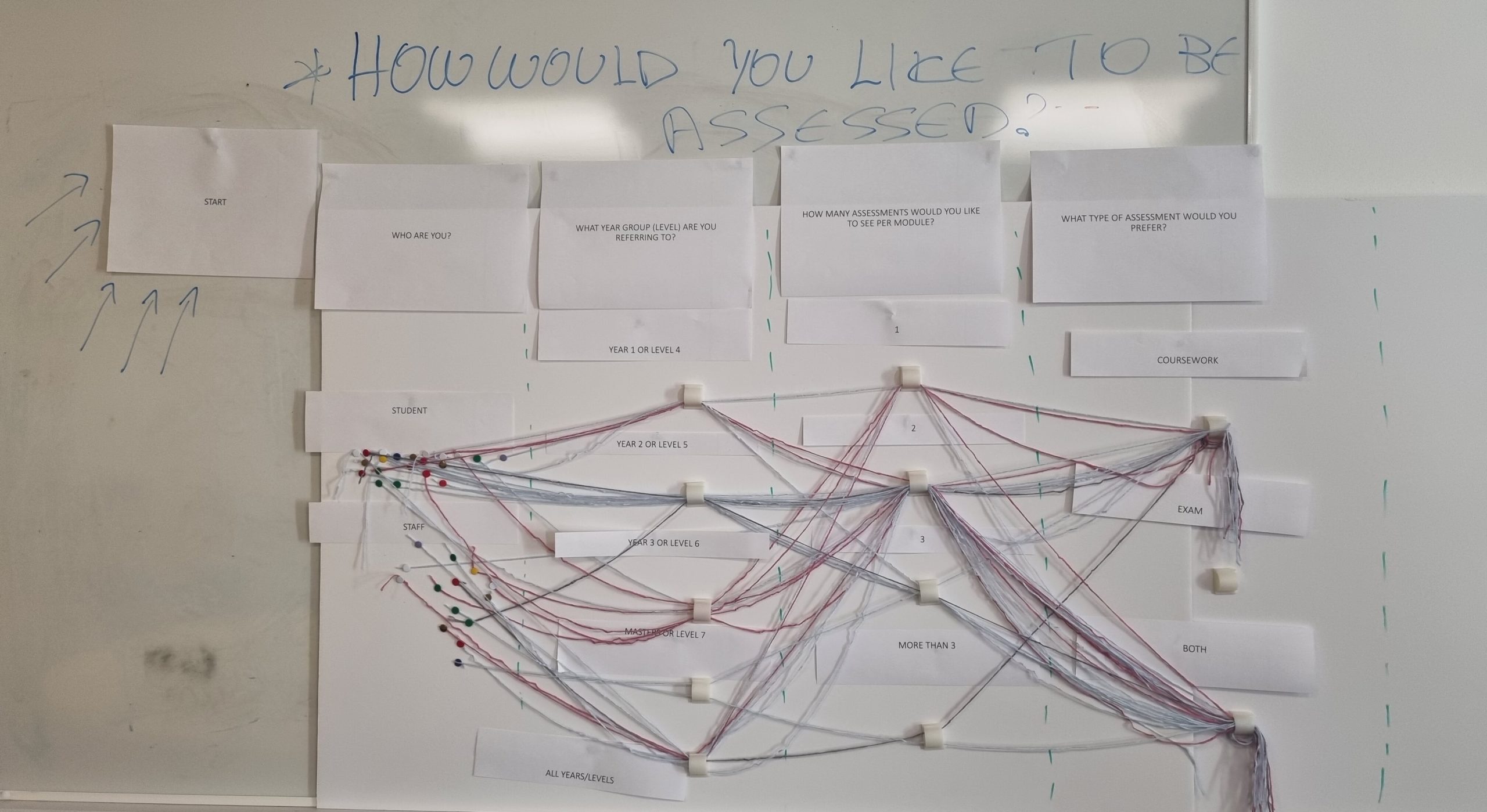A slightly more zoomed in photo of the wall with the strings. The strings create a type of Sankey diagram. The strings start on the far left, grouped as either student or staff, then proceed to the next column in the grid—year group they are representing—then travel to a third column with options for number of assessments, and finally end at the type of preferred assessment (coursework, exam or both.)