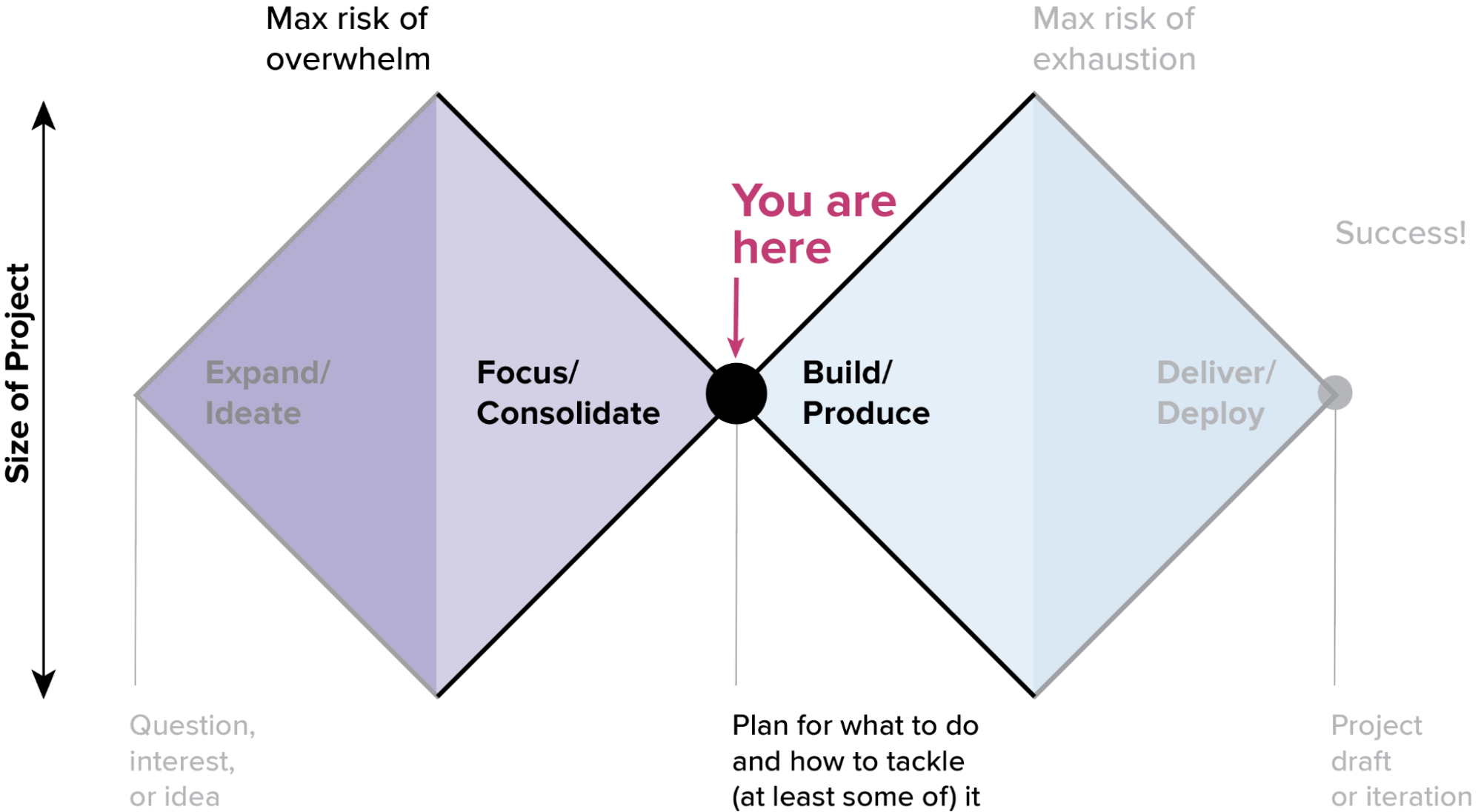 The Double Diamond design model has four stages: Ideate, Focus, Build/Produce and Delivery. In the double diamond, there's an arrow pointing to the very center of the two diamonds, which is right between Focus and Build. The callout text explains that this is where you plan for what to do and how to tackle (at least some of) it.