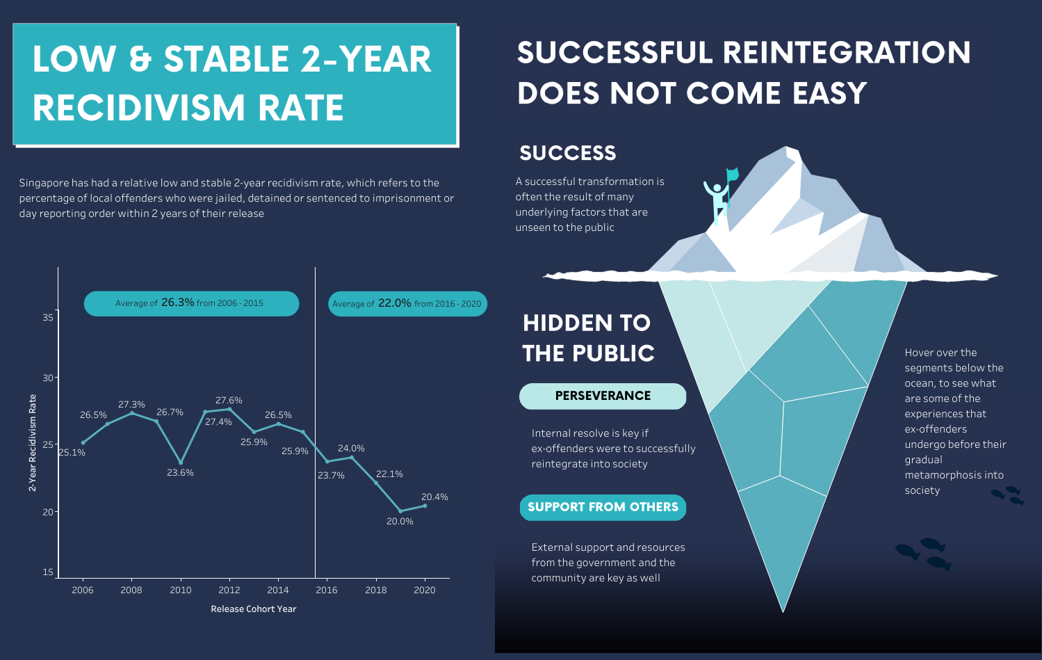 The infographic displays Singapore’s low and stable 2-year recidivism rates with a line chart for 2006-2020, alongside a large iceberg illustration representing the hidden complexities of successful reintegration into society. It includes text sections on perseverance and external support, emphasizing the unseen challenges of reintegrating former offenders.