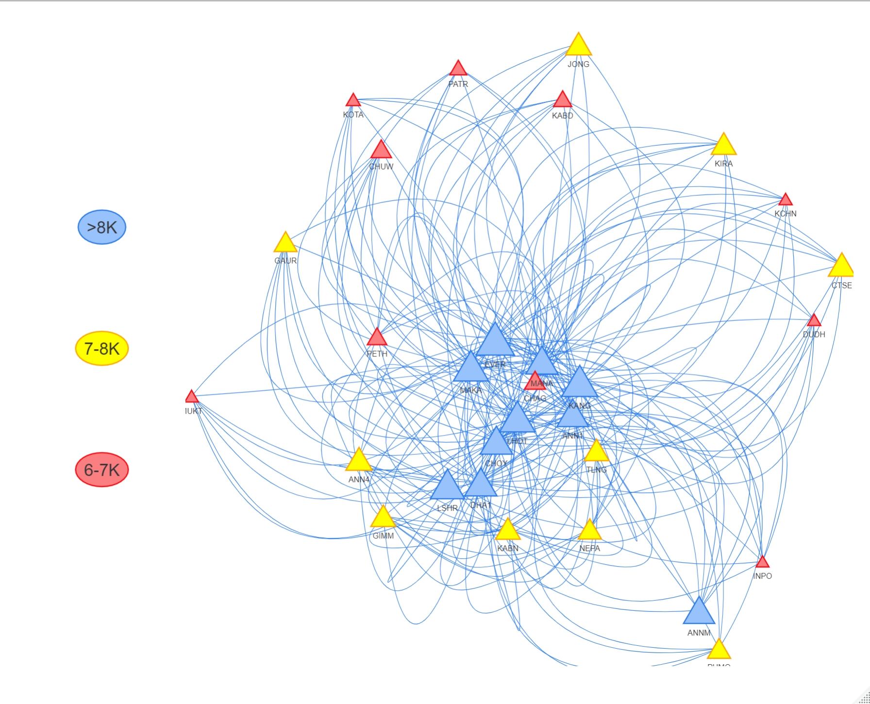A network graph representing connections between various entities, which are depicted as triangles of different colors. The triangles are connected by numerous blue lines indicating relationships or interactions between the entities. The colors and sizes of the triangles seem to represent different groups and their significance, with a legend on the left side: Blue triangles represent entities with values greater than 8K. Yellow triangles represent entities with values between 7K and 8K. Red triangles represent entities with values between 6K and 7K. The graph is highly interconnected, suggesting a complex web of relationships among the entities, each labeled with a unique identifier.