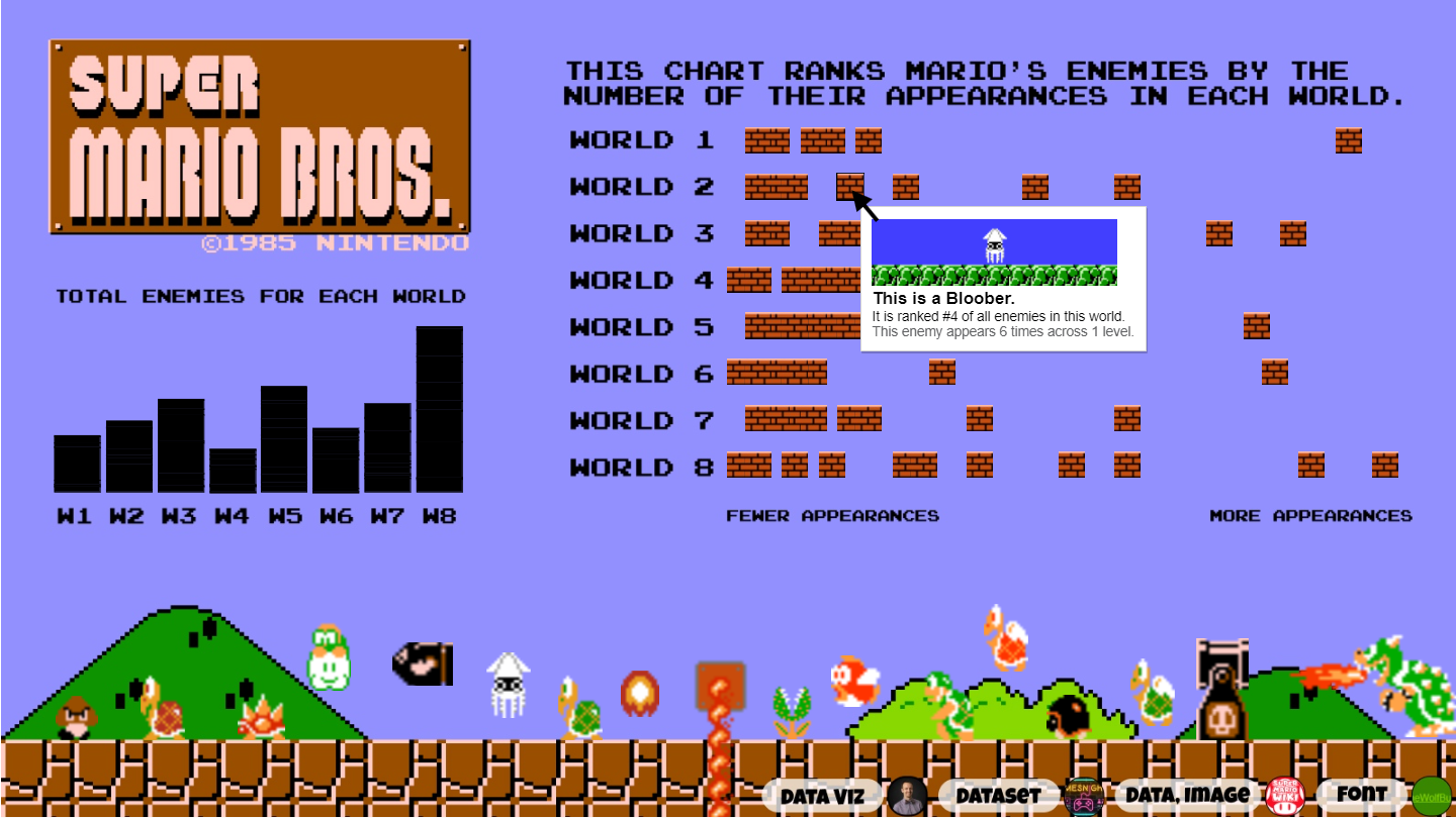 A large dashboard full of enemies from the video game Super Mario Brothers in a straight line across the bottom. The center involves two charts that display the levels of various enemies in each world of the game.