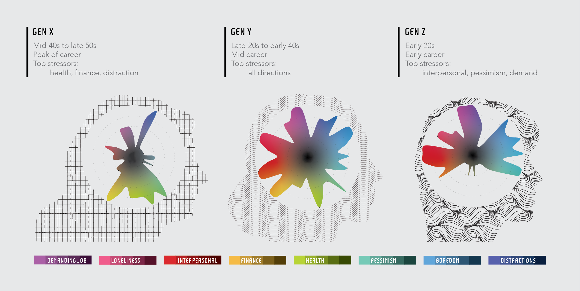 A visualization showing the primary stressors affecting Gen X, Gen Y, and Gen Z, represented as colorful, abstract shapes within silhouette profiles of each generation. Stressor categories such as "Health," "Finance," and "Interpersonal" are color-coded and vary in prominence across the generations, with accompanying text summarizing their life stage and main stress factors.