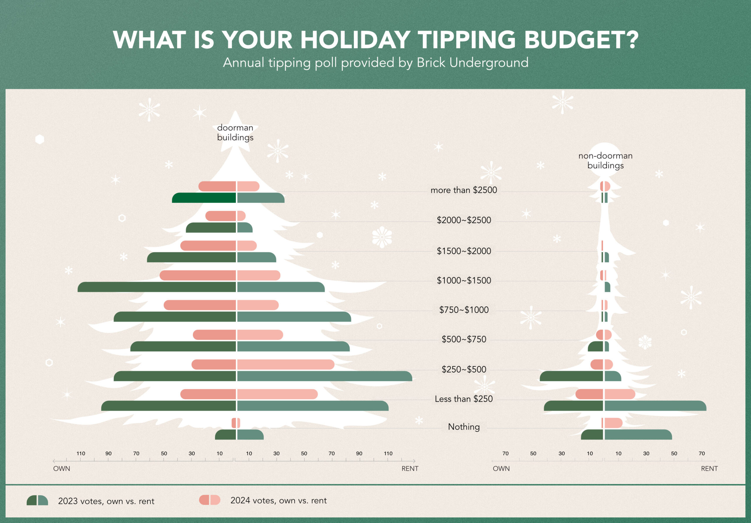 A holiday-themed infographic in the shape of two Christmas trees, comparing holiday tipping budgets for doorman and non-doorman buildings. The infographic uses bar charts styled as tree layers, differentiating responses from renters and owners for 2023 and 2024. The design incorporates festive colors like green and red with snowflakes in the background.