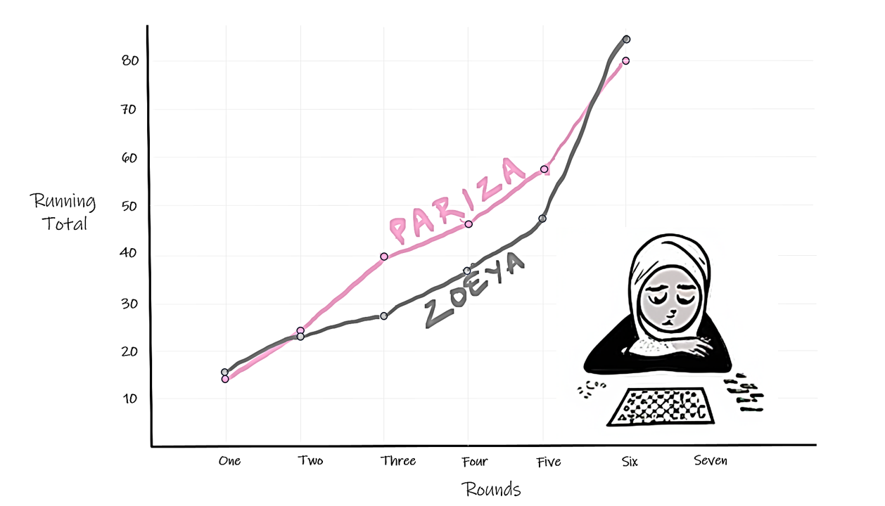 A combination of a line graph comparing Pariza's and Zoeya's running totals in a Scrabble game and an illustration of a woman in a hijab sitting at a Scrabble board, looking pensive. Pariza's line is pink, and Zoeya's is black, with their names handwritten on the graph near their respective lines.