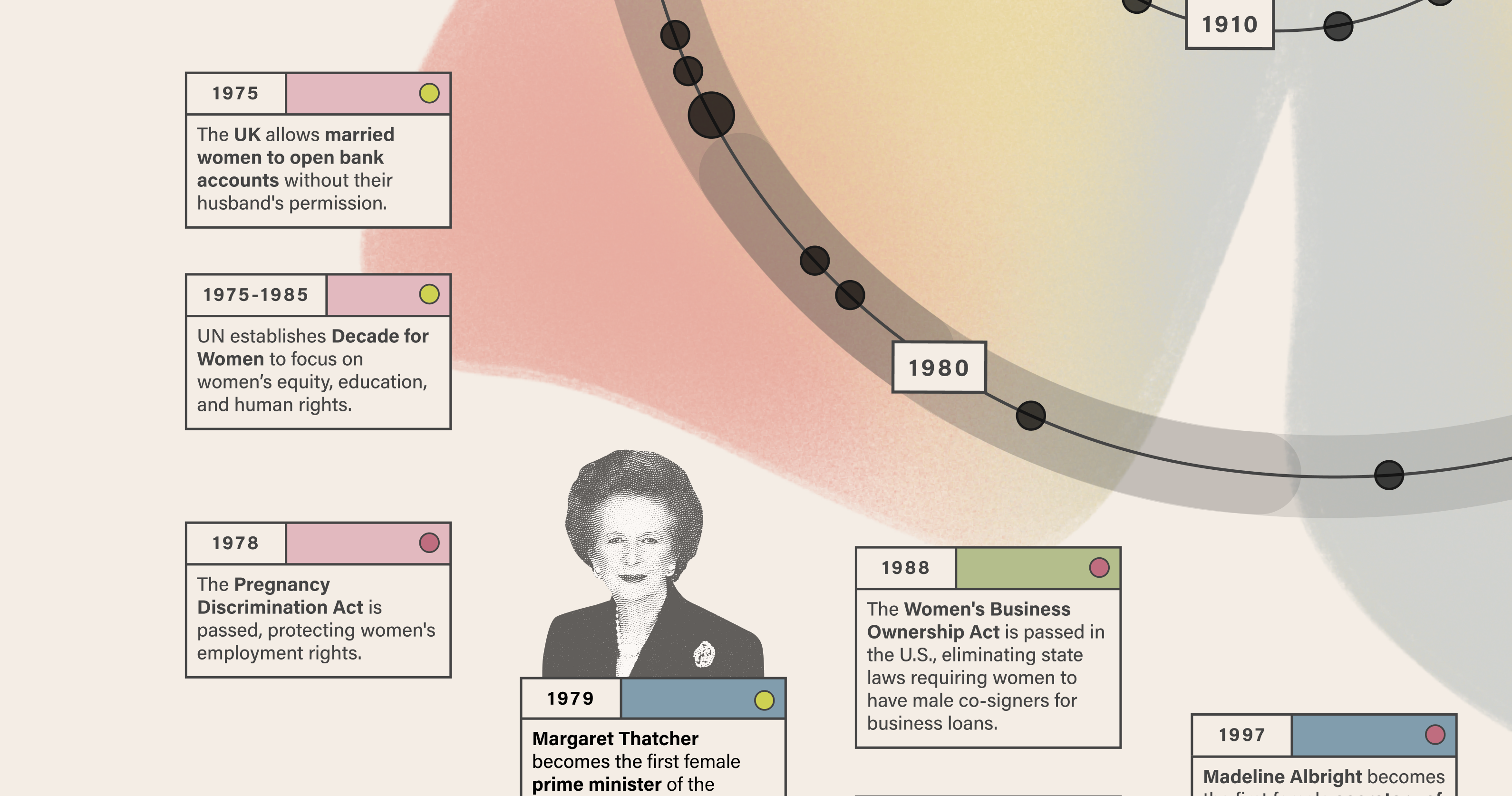 A continuation of the timeline with global milestones like Margaret Thatcher becoming the UK’s first female prime minister (1979) and the passing of the Women’s Business Ownership Act in the U.S. (1988). The timeline connects events with curved lines and labels categorized by their focus areas.