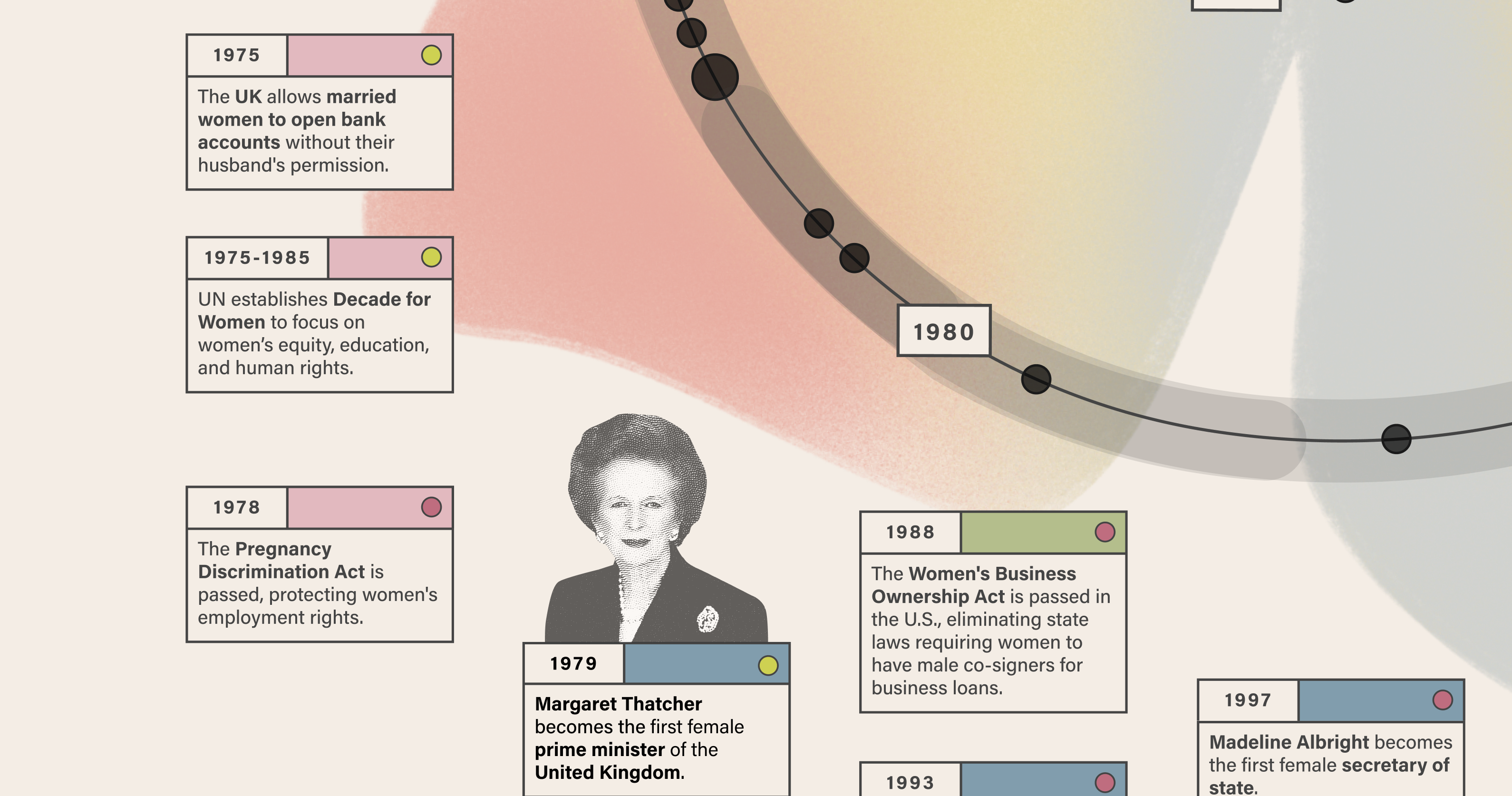 A continuation of the timeline with global milestones like Margaret Thatcher becoming the UK’s first female prime minister (1979) and the passing of the Women’s Business Ownership Act in the U.S. (1988). The timeline connects events with curved lines and labels categorized by their focus areas.